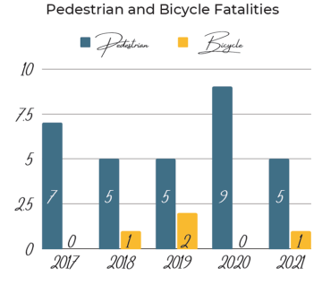 Bike Ped Fatalities